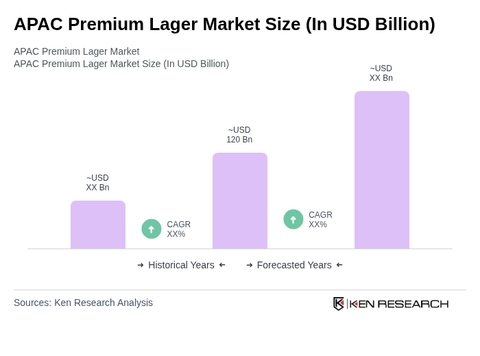 APAC Premium Lager Market Size APAC Premium Lager Market Size